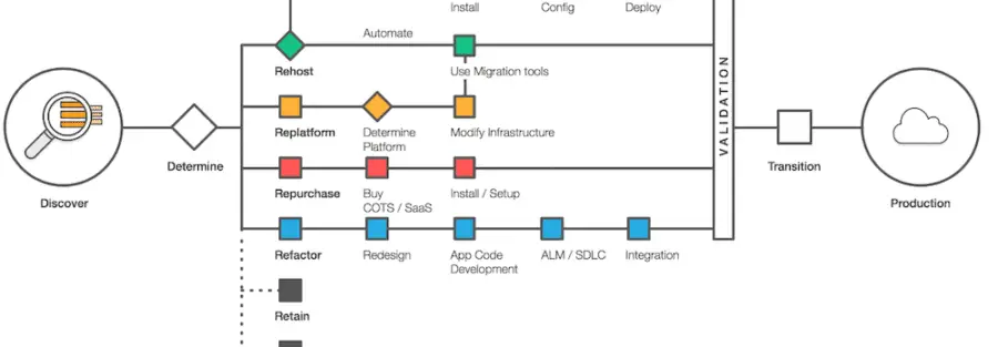 estrategias migración nube AWS