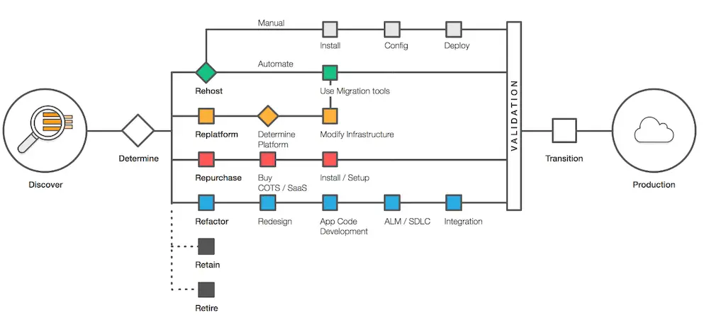 estrategias migración nube AWS