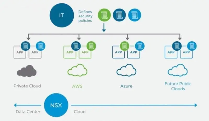 VMware NSX-T