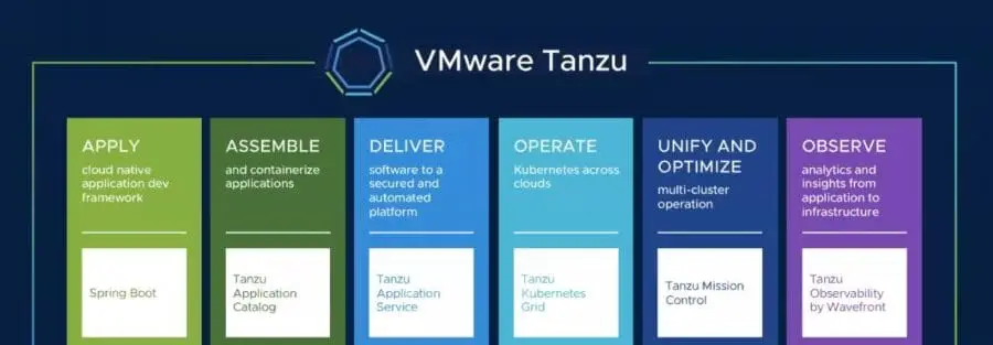 VMware Tanzu Portafolio